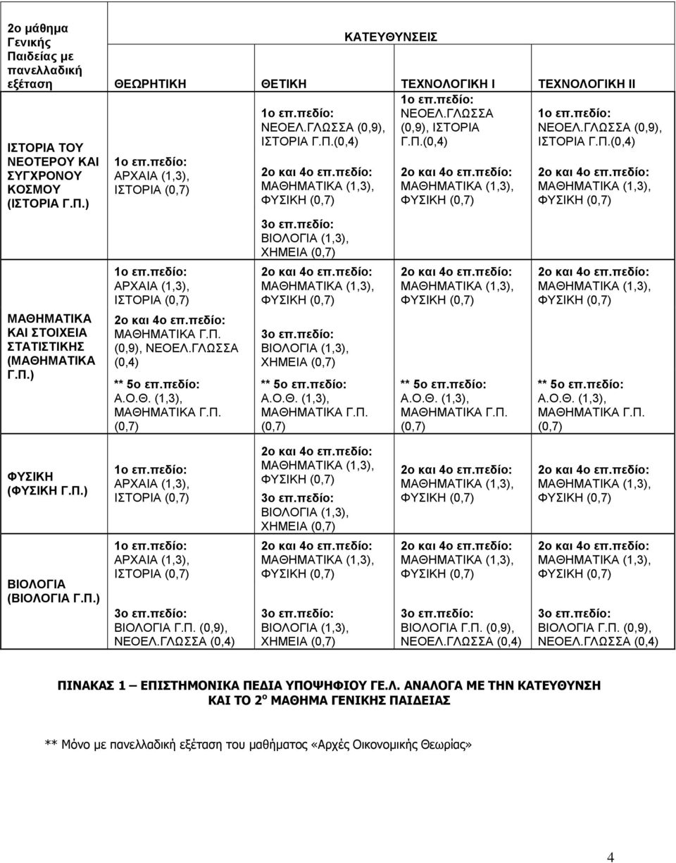 ΓΛΩΣΣΑ (0,4) (0,7) ΒΙΟΛΟΓΙΑ (1,3), ΧΗΜΕΙΑ (0,7) ΒΙΟΛΟΓΙΑ (1,3), ΧΗΜΕΙΑ (0,7) (0,7) (0,7) (0,7) ΦΥΣΙΚΗ (ΦΥΣΙΚΗ Γ.Π.) ΑΡΧΑΙΑ (1,3), ΙΣΤΟΡΙΑ (0,7) ΒΙΟΛΟΓΙΑ (1,3), ΧΗΜΕΙΑ (0,7) ΒΙΟΛΟΓΙΑ (ΒΙΟΛΟΓΙΑ Γ.Π.) ΑΡΧΑΙΑ (1,3), ΙΣΤΟΡΙΑ (0,7) ΒΙΟΛΟΓΙΑ Γ.