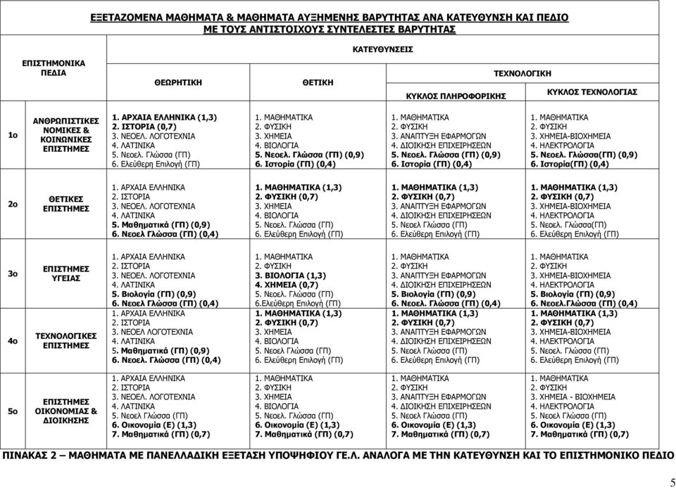 Ιστορία (ΓΠ) (0,4) 3. ΧΗΜΕΙΑ-ΒΙΟΧΗΜΕΙΑ 5. Νεοελ. Γλώσσα(ΓΠ) (0,9) 6. Ιστορία(ΓΠ) (0,4) 2ο ΘΕΤΙΚΕΣ 1. ΑΡΧΑΙΑ ΕΛΛΗΝΙΚΑ 2. ΙΣΤΟΡΙΑ 3. ΝΕΟΕΛ. ΛΟΓΟΤΕΧΝΙΑ 5. Μαθηματικά (ΓΠ) (0,9) 6.