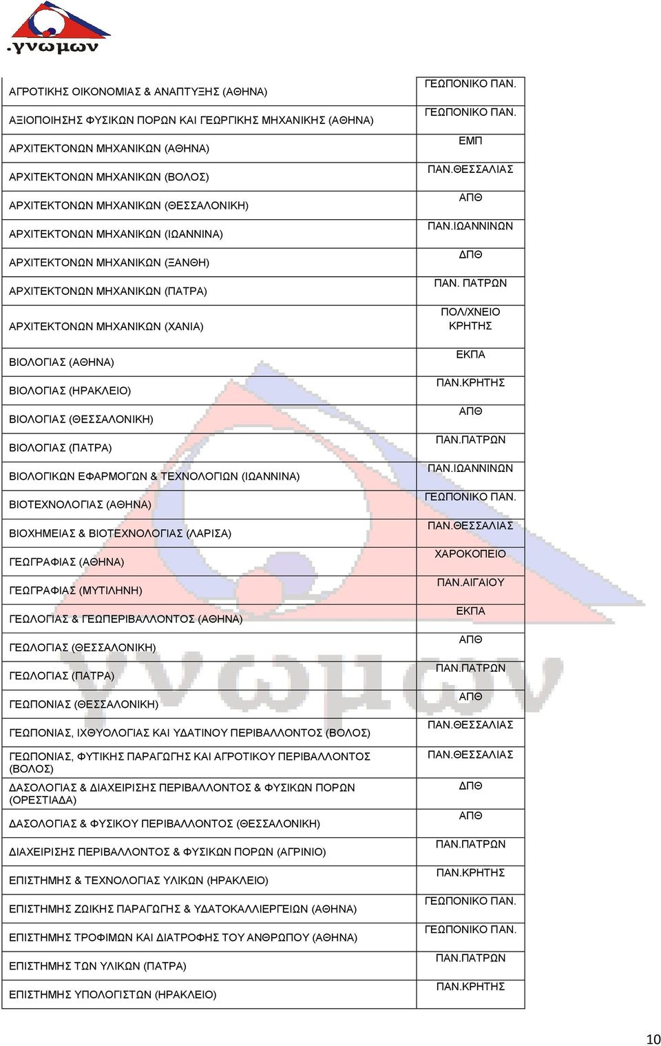 (ΠΑΤΡΑ) ΒΙΟΛΟΓΙΚΩΝ ΕΦΑΡΜΟΓΩΝ & ΤΕΧΝΟΛΟΓΙΩΝ (ΙΩΑΝΝΙΝΑ) ΒΙΟΤΕΧΝΟΛΟΓΙΑΣ (ΑΘΗΝΑ) ΒΙΟΧΗΜΕΙΑΣ & ΒΙΟΤΕΧΝΟΛΟΓΙΑΣ (ΛΑΡΙΣΑ) ΓΕΩΓΡΑΦΙΑΣ (ΑΘΗΝΑ) ΓΕΩΓΡΑΦΙΑΣ (ΜΥΤΙΛΗΝΗ) ΓΕΩΛΟΓΙΑΣ & ΓΕΩΠΕΡΙΒΑΛΛΟΝΤΟΣ (ΑΘΗΝΑ)