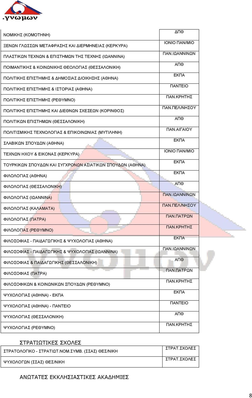 ΤΕΧΝΟΛΟΓΙΑΣ & ΕΠΙΚΟΙΝΩΝΙΑΣ (ΜΥΤΙΛΗΝΗ) ΣΛΑΒΙΚΩΝ ΣΠΟΥΔΩΝ (ΑΘΗΝΑ) ΤΕΧΝΩΝ ΗΧΟΥ & ΕΙΚΟΝΑΣ (ΚΕΡΚΥΡΑ) ΤΟΥΡΚΙΚΩΝ ΣΠΟΥΔΩΝ ΚΑΙ ΣΥΓΧΡΟΝΩΝ ΑΣΙΑΤΙΚΩΝ ΣΠΟΥΔΩΝ (ΑΘΗΝΑ) ΦΙΛΟΛΟΓΙΑΣ (ΑΘΗΝΑ) ΦΙΛΟΛΟΓΙΑΣ (ΘΕΣΣΑΛΟΝΙΚΗ)