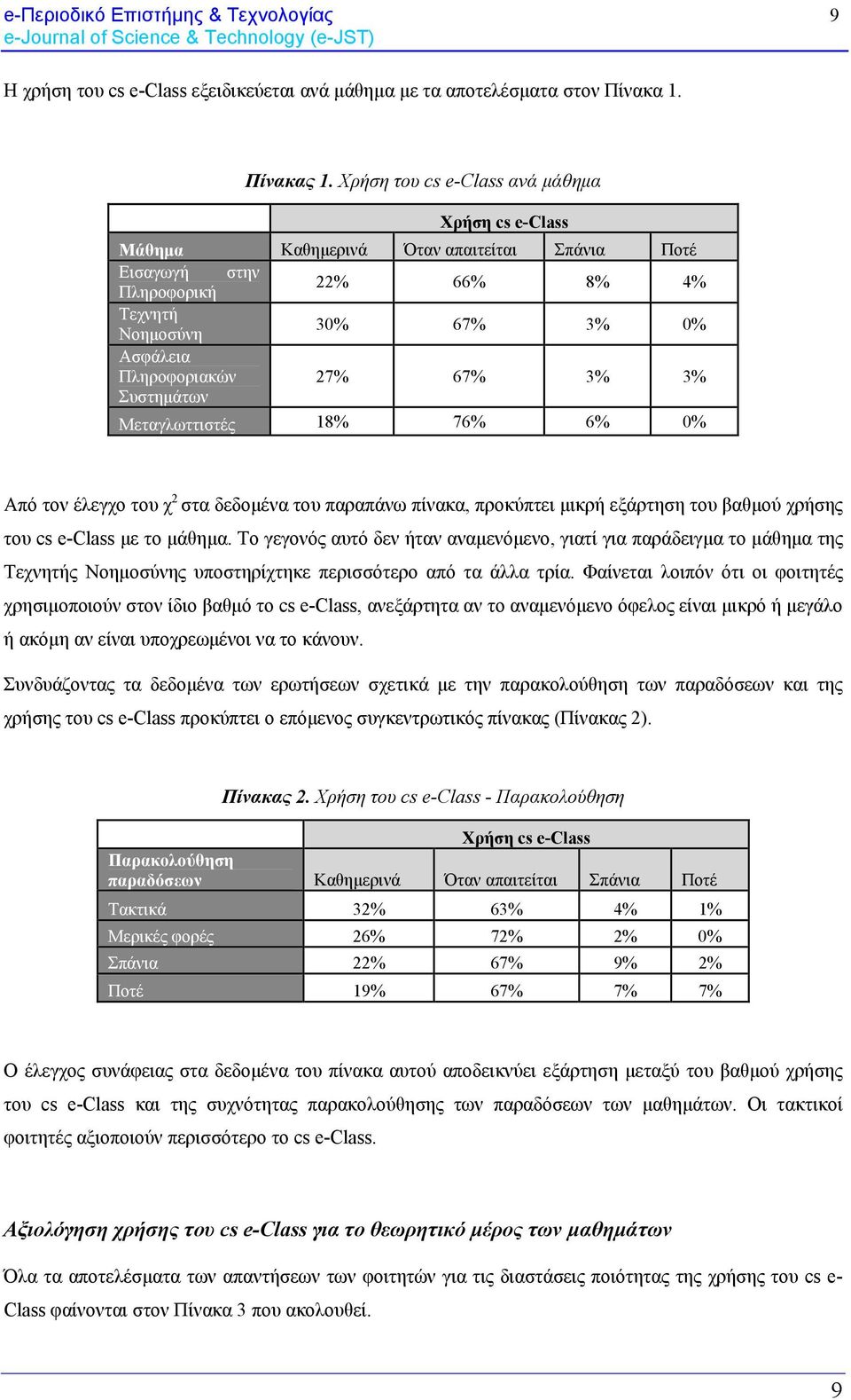 3% 3% Συστημάτων Μεταγλωττιστές 18% 76% 6% 0% Από τον έλεγχο του χ 2 στα δεδομένα του παραπάνω πίνακα, προκύπτει μικρή εξάρτηση του βαθμού χρήσης του cs e-class με το μάθημα.