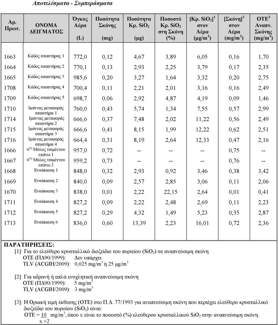 Σκόνης (mg/m 3 ) 1663 Κάδος σπαστήρας 1 772,0 0,12 4,67 3,89 6,05 0,16 1,70 1664 Κάδος σπαστήρας 2 770,1 0,13 2,93 2,25 3,79 0,17 2,35 1665 Κάδος σπαστήρας 3 985,6 0,20 3,27 1,64 3,32 0,20 2,75 1708