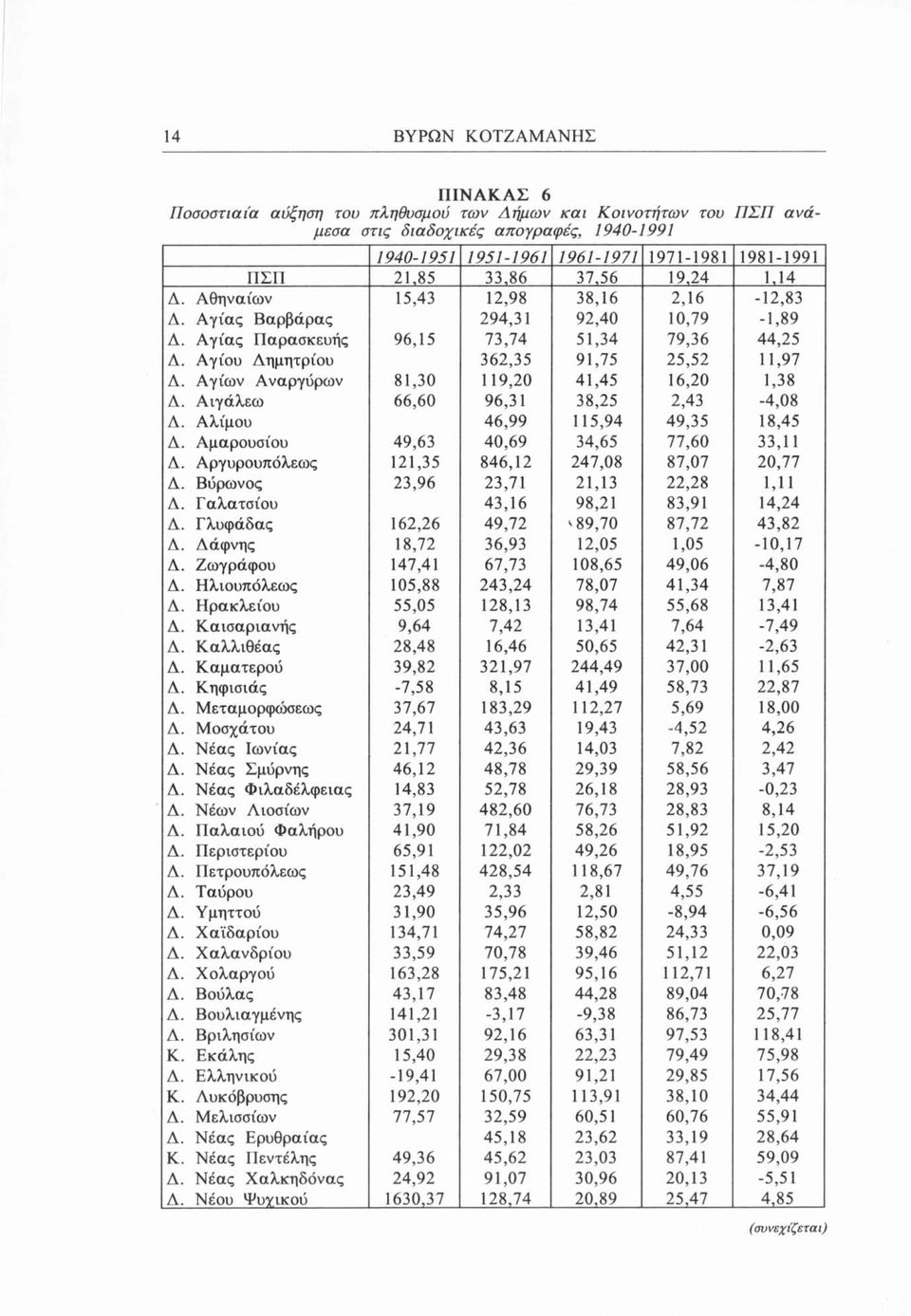 Αγίου Δημητρίου 362,35 91,75 25,52 11,97 Δ. Αγίων Ανάργυρων 81,30 119,20 41,45 16,20 1,38 Δ. Αιγάλεω 66,60 96,31 38,25 2,43-4,08 Δ. Αλίμου 46,99 115,94 49,35 18,45 Δ.