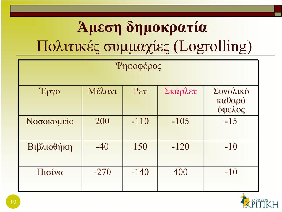 Συνολικό καθαρό όφελος Νοσοκομείο 200-110