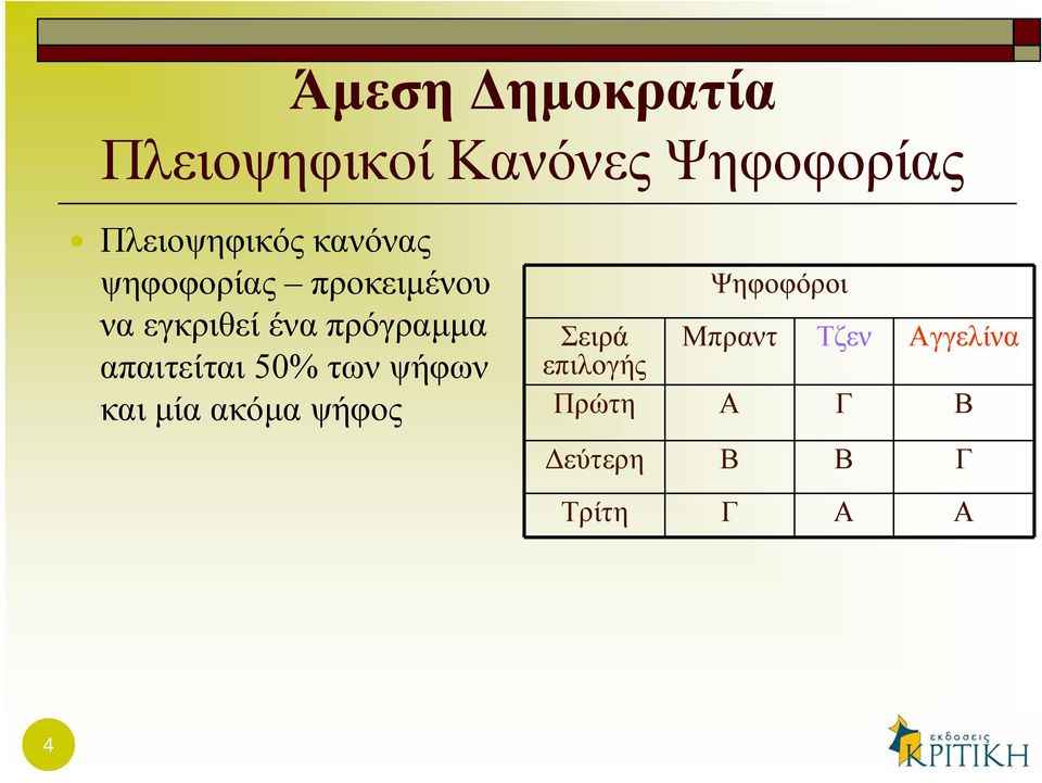 απαιτείται 50% των ψήφων και μία ακόμα ψήφος Ψηφοφόροι Σειρά