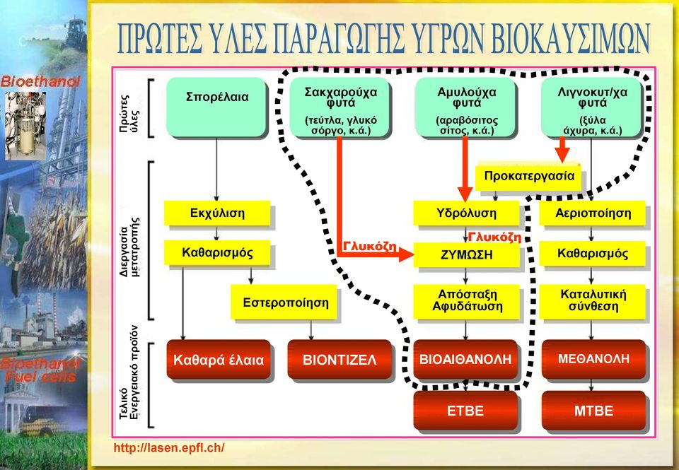 Τελικό Ενεργειακό προϊόν Εστεροποίηση Καθαρά έλαια http://lasen.epfl.