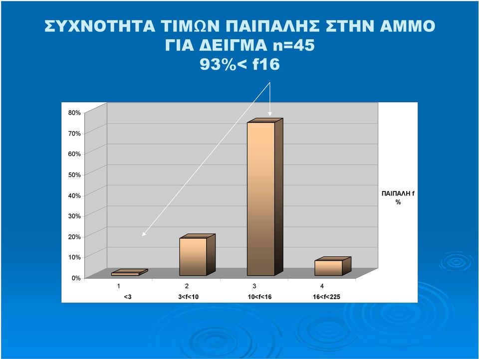 60% 50% 40% ΠΑΙΠΑΛΗ f % 30% 20% 10%