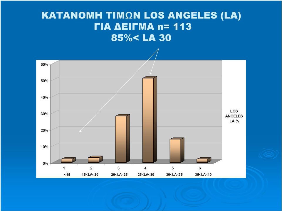 LOS ANGELES LA % 20% 10% 0% 1 2 3 4 5 6