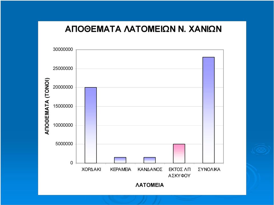 (ΤΟΝΟΙ) 20000000 15000000 10000000