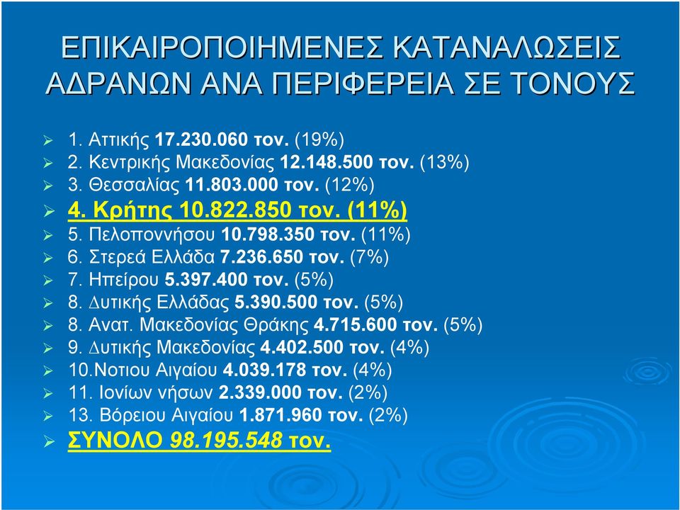 Ηπείρου 5.397.400 τον. (5%) 8. υτικής Ελλάδας 5.390.500 τον. (5%) 8. Ανατ. Μακεδονίας Θράκης 4.715.600 τον. (5%) 9. υτικής Μακεδονίας 4.402.