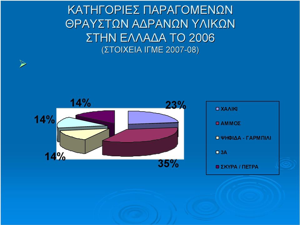 ΙΓΜΕ 2007-08) 08) 14% 14% 23% ΧΑΛΙΚΙ