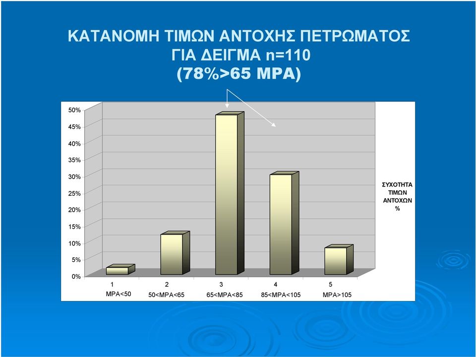 ΣΥΧΟΤΗΤΑ ΤΙΜΩΝ ΑΝΤΟΧΩΝ % 15% 10% 5% 0% 1 2 3 4