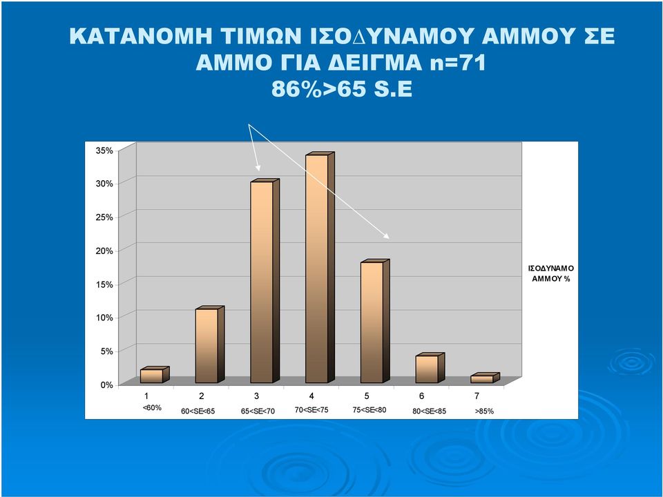 E 35% 30% 25% 20% 15% ΙΣΟ ΥΝΑΜΟ ΑΜΜΟΥ % 10%