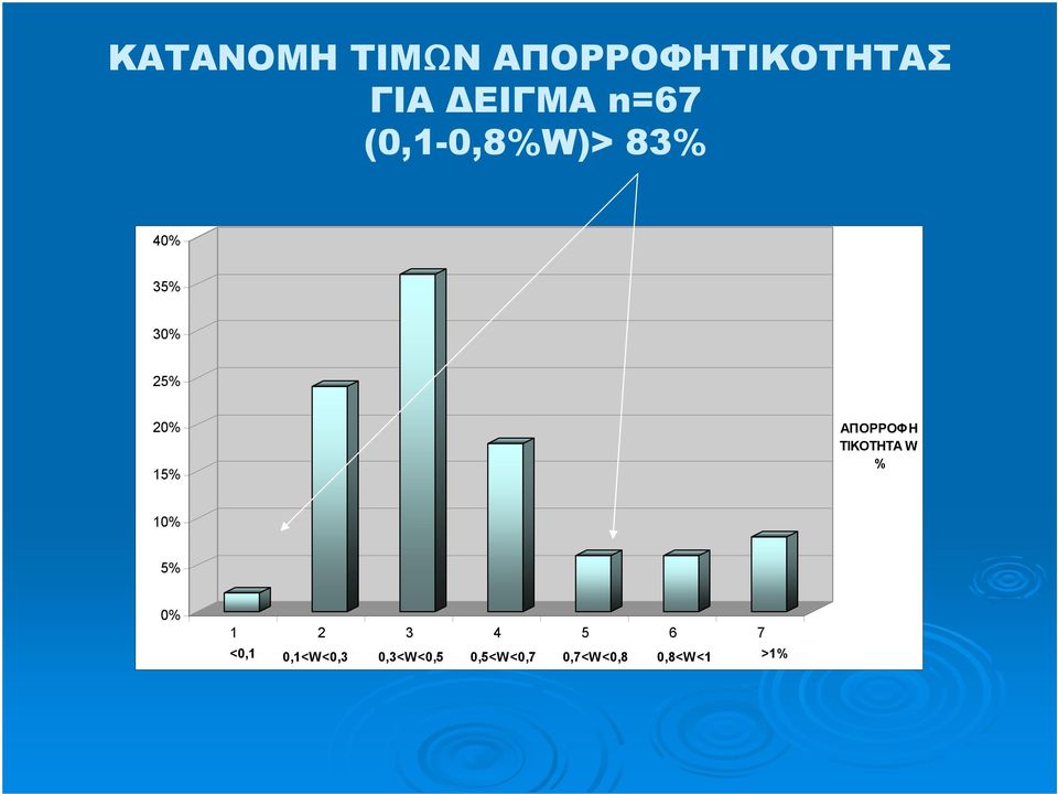 ΑΠΟΡΡΟΦΗ ΤΙΚΟΤΗΤΑ W % 10% 5% 0% 1 2 3 4 5 6 7