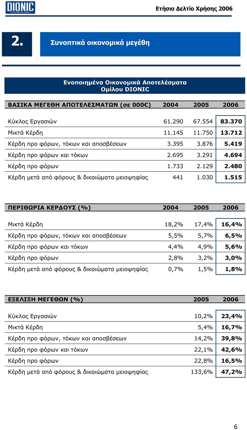 515 ΠΕΡΙΘΩΡΙΑ ΚΕΡ ΟΥΣ (%) 2004 2005 2006 Μικτά Κέρδη 18,2% 17,4% 16,4% Κέρδη προ φόρων, τόκων και αποσβέσεων 5,5% 5,7% 6,5% Κέρδη προ φόρων και τόκων 4,4% 4,9% 5,6% Κέρδη προ φόρων 2,8% 3,2% 3,0%