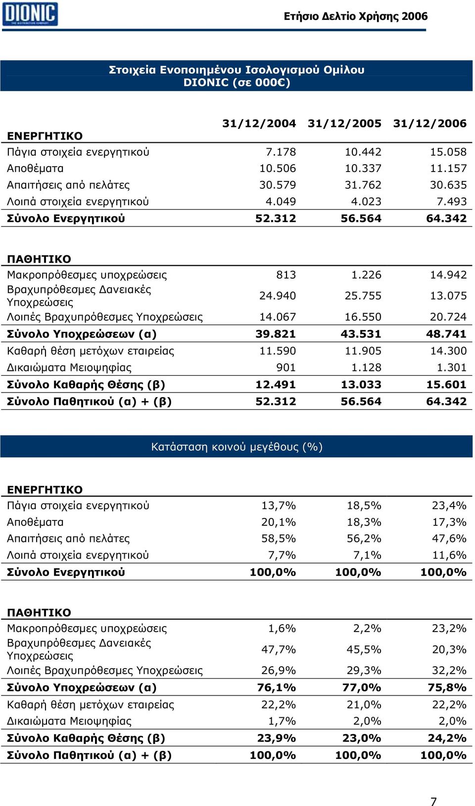 942 Βραχυπρόθεσµες ανειακές Υποχρεώσεις 24.940 25.755 13.075 Λοιπές Βραχυπρόθεσµες Υποχρεώσεις 14.067 16.550 20.724 Σύνολο Υποχρεώσεων (α) 39.821 43.531 48.741 Καθαρή θέση µετόχων εταιρείας 11.590 11.