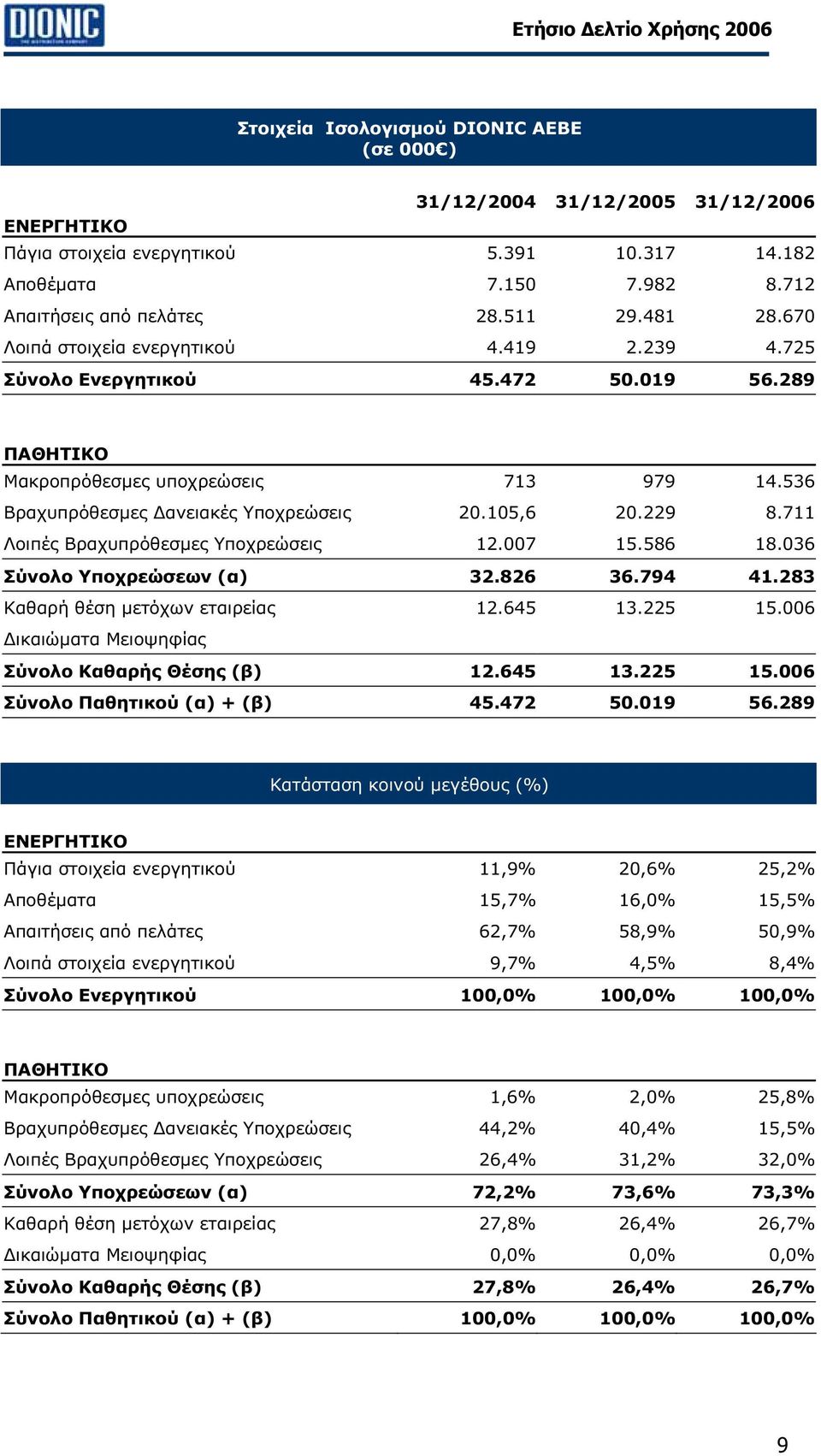 229 8.711 Λοιπές Βραχυπρόθεσµες Υποχρεώσεις 12.007 15.586 18.036 Σύνολο Υποχρεώσεων (α) 32.826 36.794 41.283 Καθαρή θέση µετόχων εταιρείας 12.645 13.225 15.