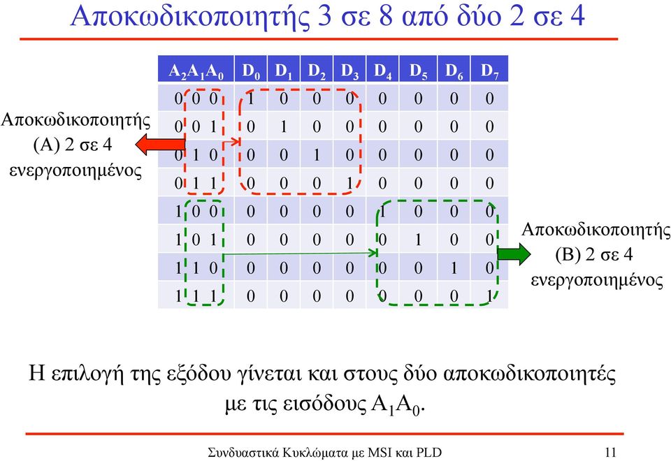 (Β) 2 σε 4 ενεργοποιηµένος Η επιλογή της εξόδου γίνεται και στους δύο