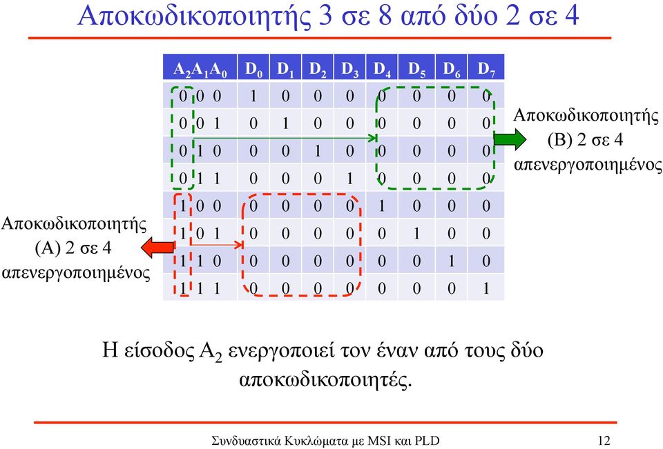 Αποκωδικοποιητής (Α) 2 σε 4 απενεργοποιηµένος Η είσοδος Α 2