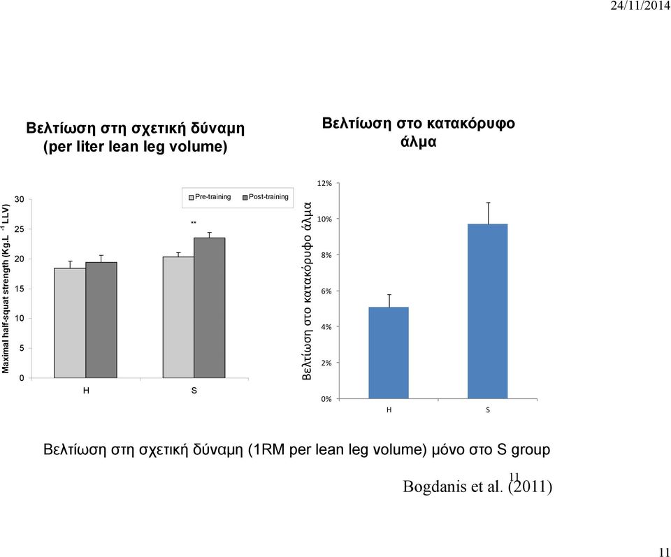 l -1 LLV) 25 20 15 10 5 0 H ** S Βελτίωση στο κατακόρυφ φο άλμα 10% 8% 6% 4% 2% 0% H