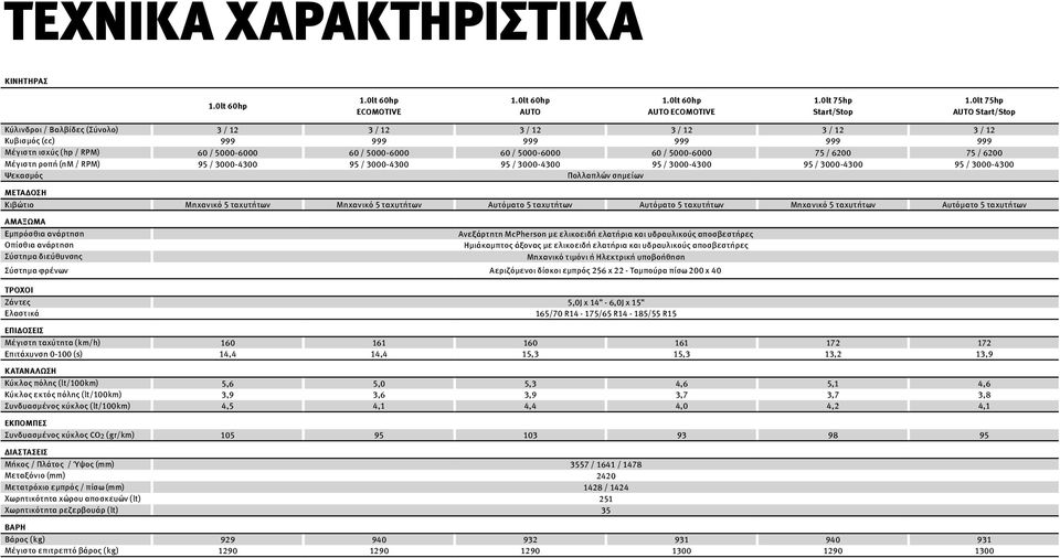 5000-6000 60 / 5000-6000 75 / 6200 75 / 6200 Μέγιστη ροπή (nm / RPM) 95 / 3000-4300 95 / 3000-4300 95 / 3000-4300 95 / 3000-4300 95 / 3000-4300 95 / 3000-4300 Ψεκασμός Πολλαπλών σημείων ΜΕΤΑΔΟΣΗ