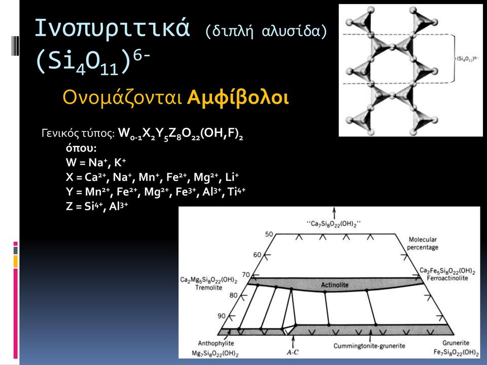 όπου: W = Na +, K + X = Ca 2+, Na +, Mn +, Fe 2+, Mg 2+,