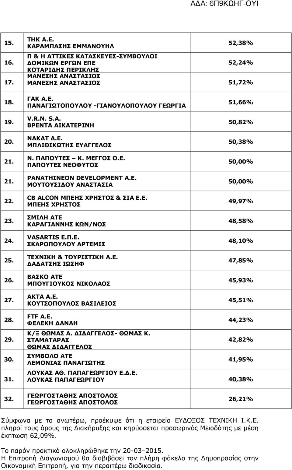 E. ΜΟΥΤΟΥΣΙΔΟΥ ΑΝΑΣΤΑΣΙΑ CB ALCON ΜΠΕΗΣ ΧΡΗΣΤΟΣ & ΣΙΑ Ε.Ε. ΜΠΕΗΣ ΧΡΗΣΤΟΣ ΣΜΙΛΗ ΑΤΕ ΚΑΡΑΓΙΑΝΝΗΣ ΚΩΝ/ΝΟΣ VASARTIS Ε.Π.Ε. ΣΚΑΡΟΠΟΥΛΟΥ ΑΡΤΕΜΙΣ ΤΕΧΝΙΚΗ & ΤΟΥΡΙΣΤΙΚΗ Α.Ε. ΔΑΔΑΤΣΗΣ ΙΩΣΗΦ ΒΑΣΚΟ ΑΤΕ ΜΠΟΥΓΙΟΥΚΟΣ ΝΙΚΟΛΑΟΣ ΑΚΤΑ Α.