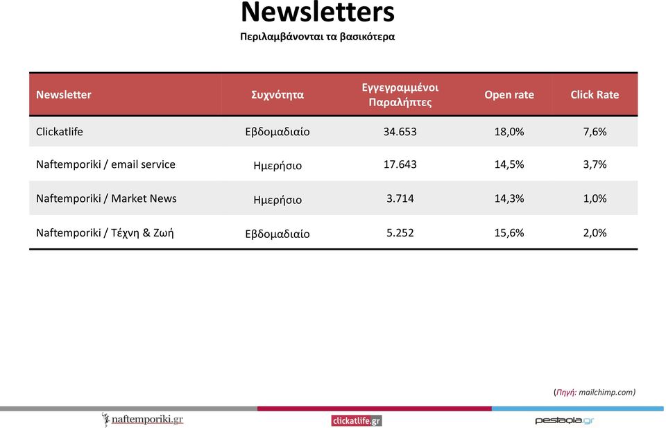 653 18,0% 7,6% Naftemporiki / email service Ημερήσιο 17.