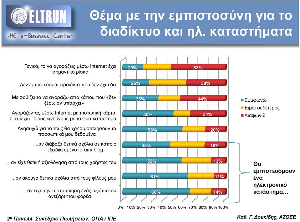 Internet με πιστωτική κάρτα διατρέχω ίδιους κινδύνους με το φυσ κατάστημα Ανησυχώ για το πώς θα χρησιμοποιήσουν τα προσωπικά μου δεδομένα.