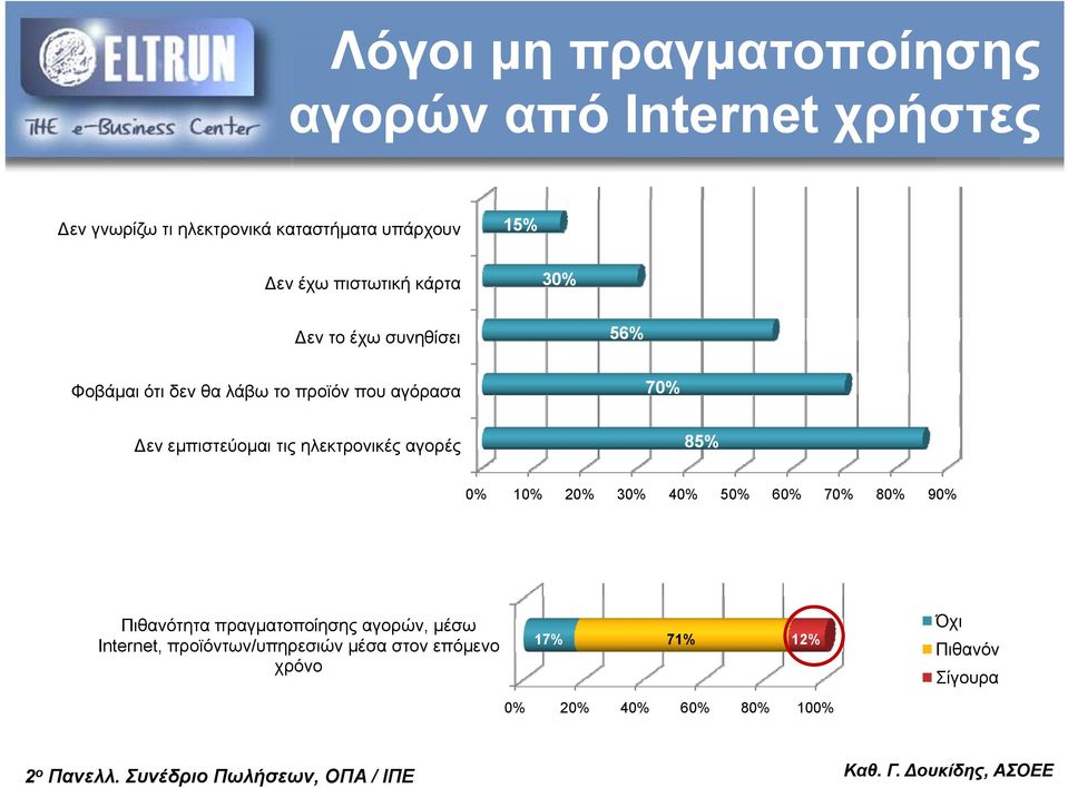 εμπιστεύομαι τις ηλεκτρονικές αγορές 85% 0% 10% 20% 30% 40% 50% 60% 70% 80% 90% Πιθανότητα πραγματοποίησης