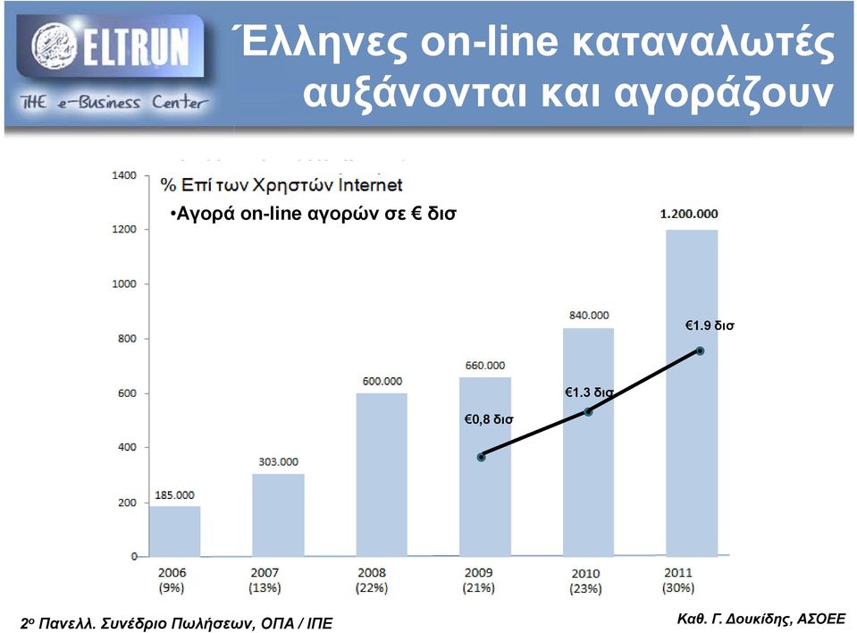 αγοράζουν Αγορά on-line