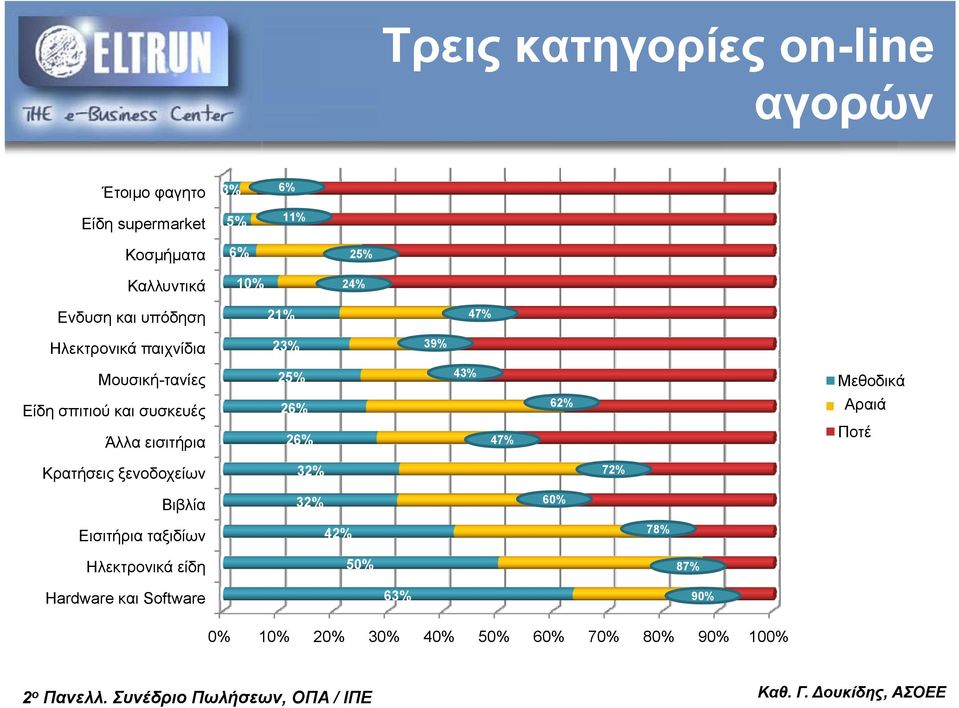 43% 25% Μεθοδικά 62% 26% Σπάνια Αραιά Ποτέ 26% 47% Κρατήσεις ξενοδοχείων 32% 72% Βιβλία Εισιτήρια ταξιδίων