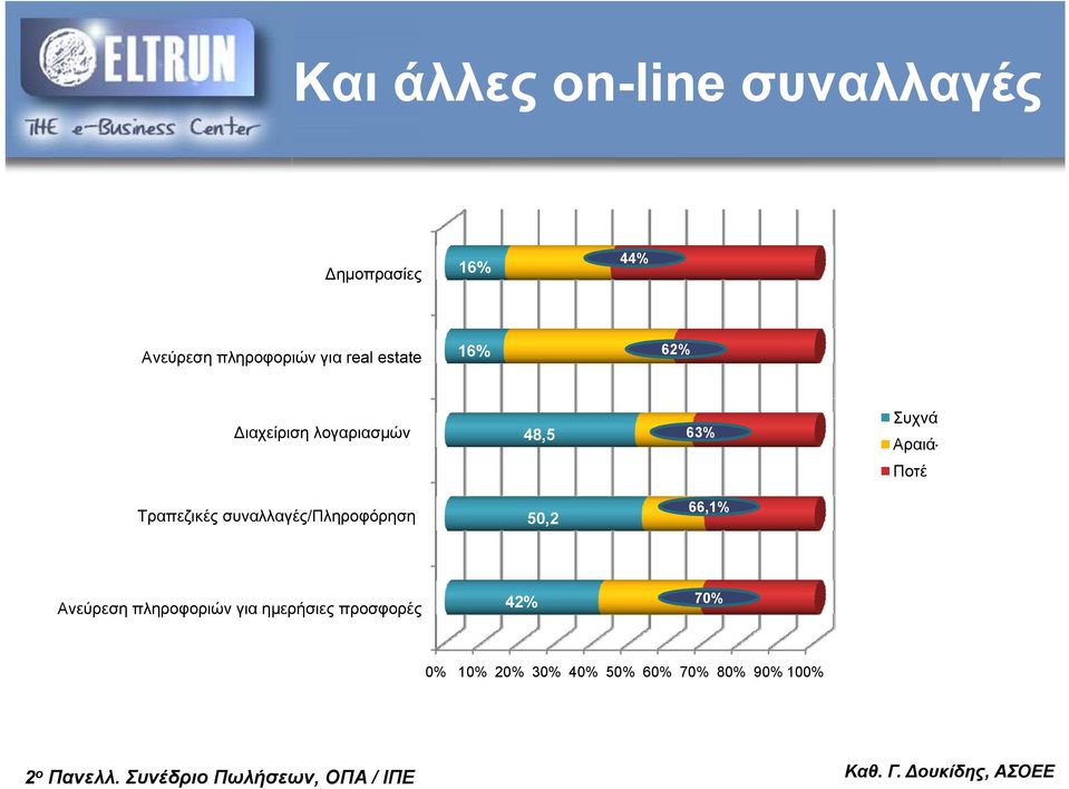 Ποτέ Τραπεζικές συναλλαγές/πληροφόρηση Τραπεζικές συναλλαγές 50,2 66,1% Ανεύρεση