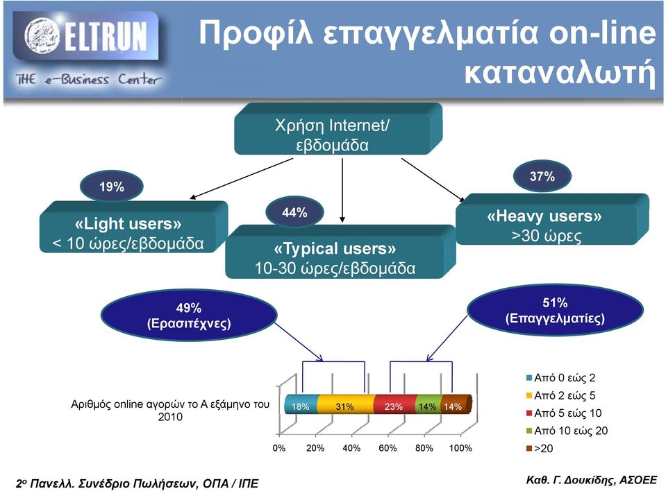 users» >30 ώρες 51% (Επαγγελματίες) Αριθμός online αγορών το Α εξάμηνο του 2010 18%