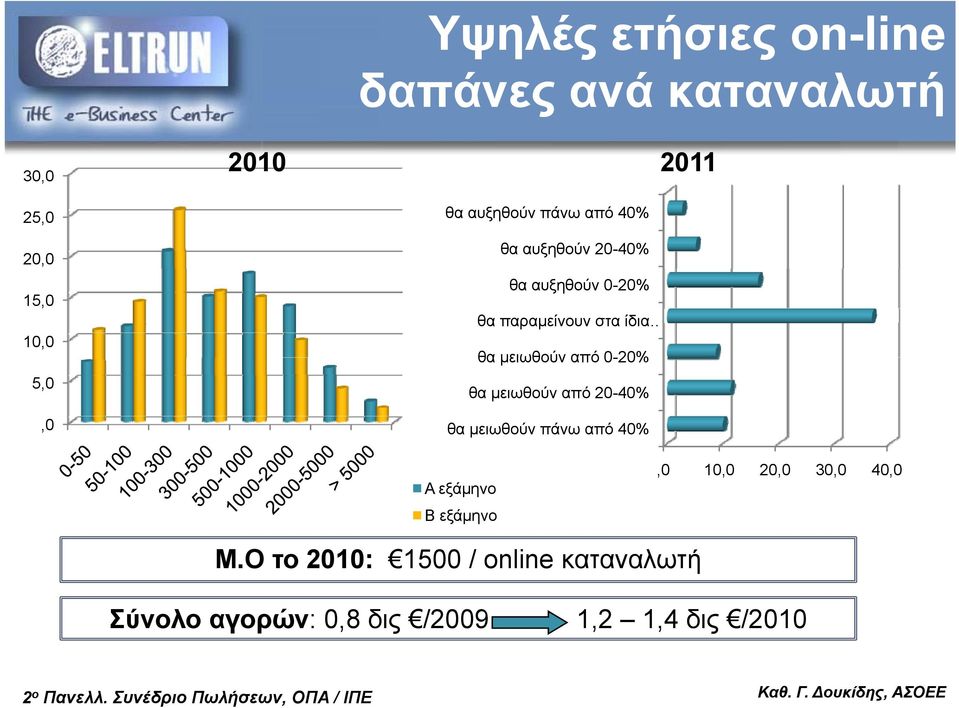 μειωθούν από 0-20% θα μειωθούν από 20-40% θα μειωθούν πάνω από 40% Α εξάμηνο Β εξάμηνο,0