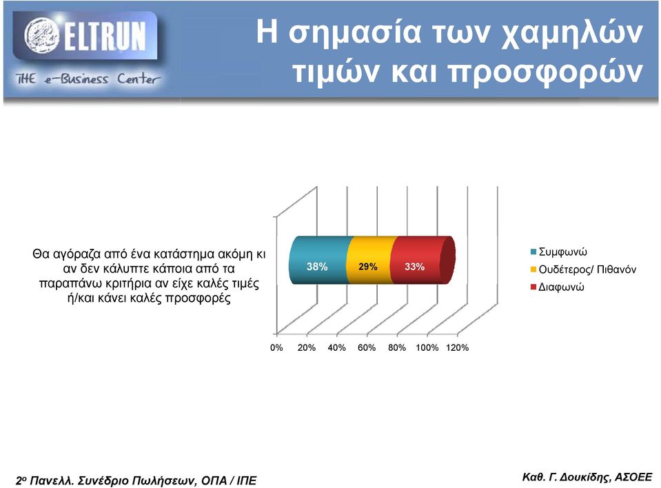 κριτήρια αν είχε καλές τιμές ή/ κάνει καλές προσφορές 38%