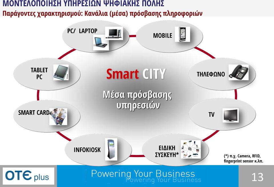 Smart CITY ΤΗΛΕΦΩΝΟ SMART CARDS Μέσα πρόσβασης υπηρεσιών TV