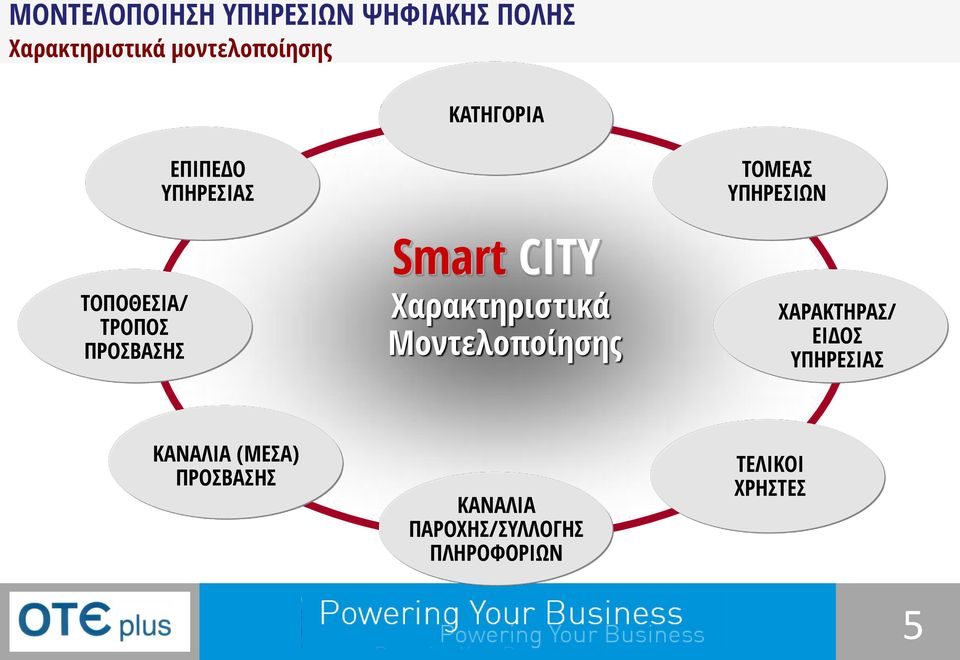 Smart CITY Χαρακτηριστικά Μοντελοποίησης ΧΑΡΑΚΤΗΡΑΣ/ ΕΙΔΟΣ ΥΠΗΡΕΣΙΑΣ
