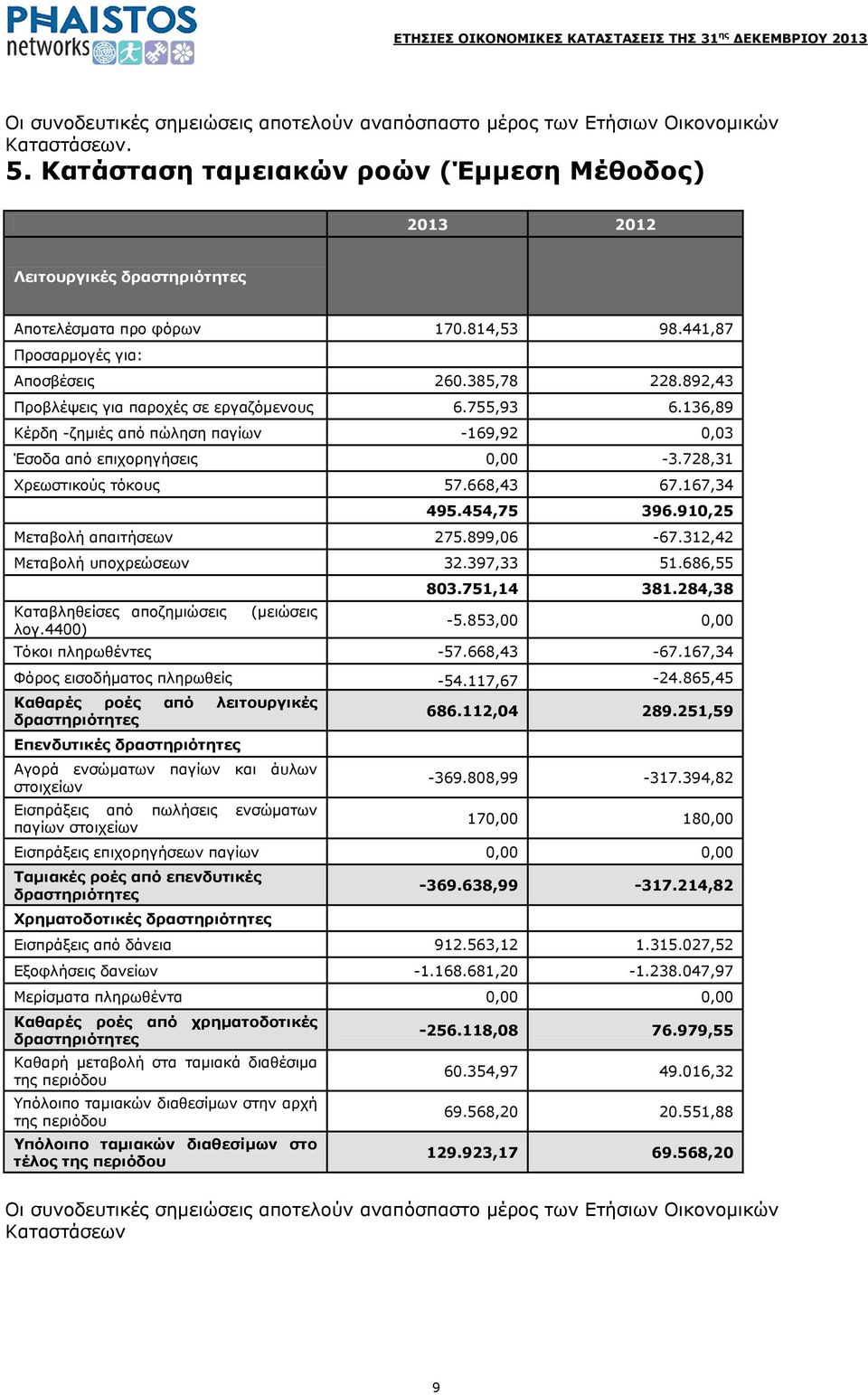 892,43 Ξξνβιέςεηο γηα παξνρέο ζε εξγαδφκελνπο 6.755,93 6.136,89 Θέξδε -δεκηέο απφ πψιεζε παγίσλ -169,92 0,03 Έζνδα απφ επηρνξεγήζεηο 0,00-3.728,31 Σξεσζηηθνχο ηφθνπο 57.668,43 67.167,34 495.