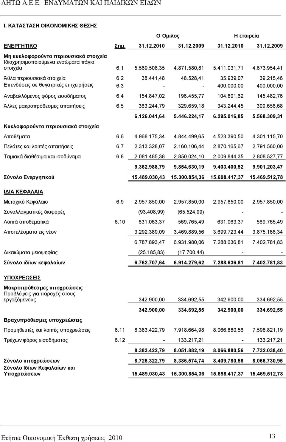 000,00 Αναβαλλόμενος φόρος εισοδήματος 6.4 154.847,02 196.455,77 104.801,62 145.482,76 Άλλες μακροπρόθεσμες απαιτήσεις 6.5 363.244,79 329.659,18 343.244,45 309.
