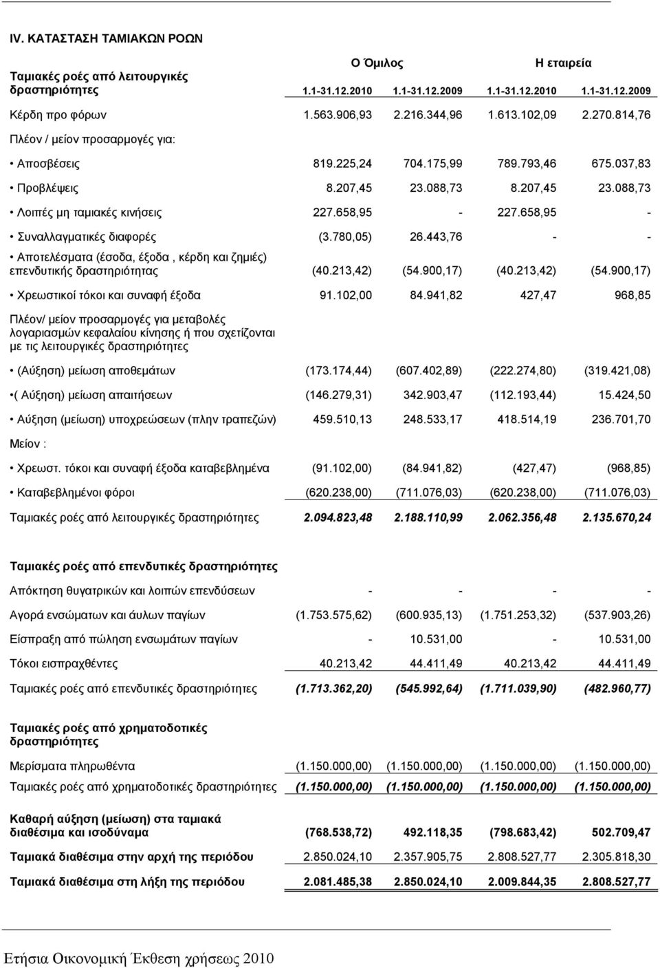 658,95-227.658,95 - Συναλλαγματικές διαφορές (3.780,05) 26.443,76 - - Αποτελέσματα (έσοδα, έξοδα, κέρδη και ζημιές) επενδυτικής δραστηριότητας (40.213,42) (54.