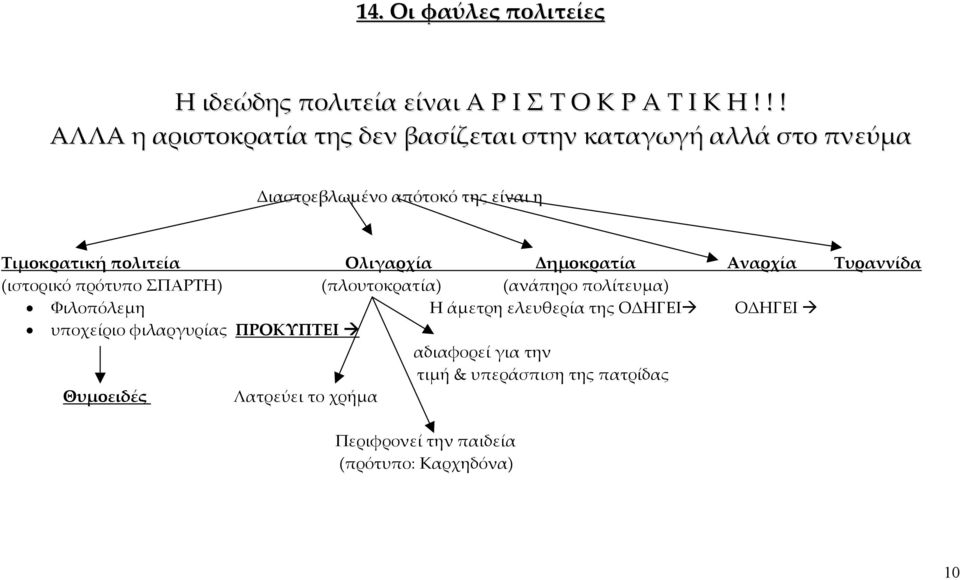 Ολιγαρχία Δημοκρατία Αναρχία Τυραννίδα (ιστορικό πρότυπο ΣΠΑΡΤΗ) (πλουτοκρατία) (ανάπηρο πολίτευμα) Φιλοπόλεμη Η άμετρη