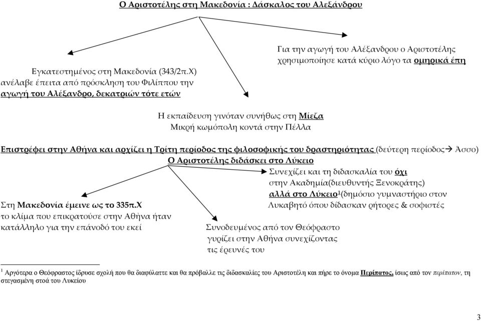 συνήθως στη Μίεζα Μικρή κωμόπολη κοντά στην Πέλλα Επιστρέφει στην Αθήνα και αρχίζει η Τρίτη περίοδος της φιλοσοφικής του δραστηριότητας (δεύτερη περίοδος Άσσο) Ο Αριστοτέλης διδάσκει στο Λύκειο
