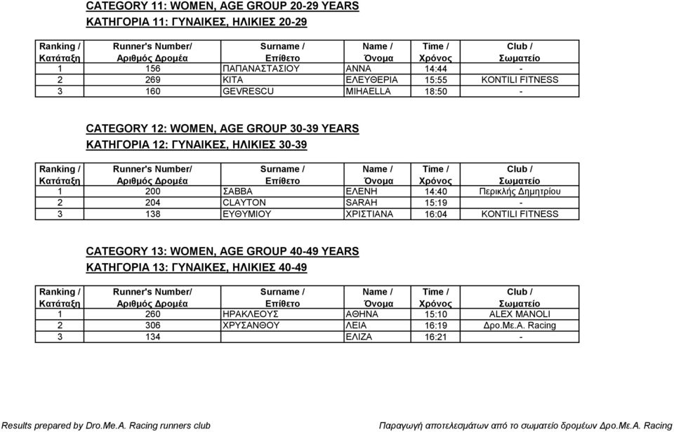 ΕΛΕΝΗ 14:40 Περικλής Δημητρίου 2 204 CLAYTON SARAH 15:19-3 138 ΕΥΘΥΜΙΟΥ ΧΡΙΣΤΙΑΝΑ 16:04 KONTILI FITNESS CATEGORY 13: WOMEN, AGE GROUP 40-49