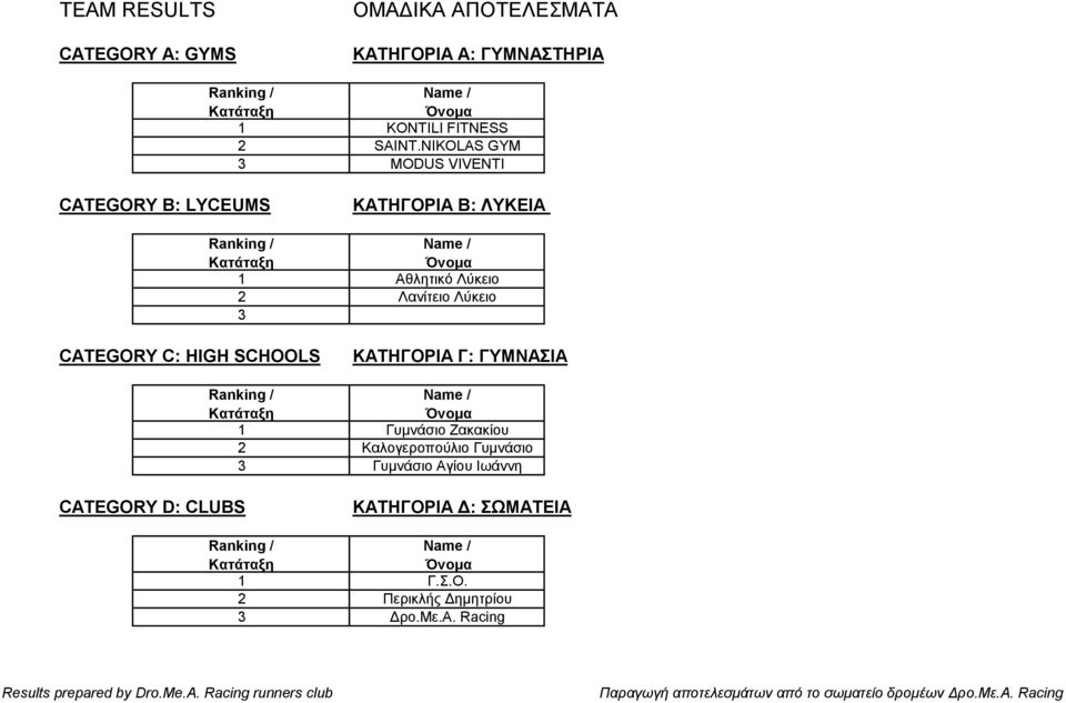 3 CATEGORY C: HIGH SCHOOLS ΚΑΤΗΓΟΡΙΑ Γ: ΓΥΜΝΑΣΙΑ 1 Γυμνάσιο Ζακακίου 2 Καλογεροπούλιο Γυμνάσιο 3
