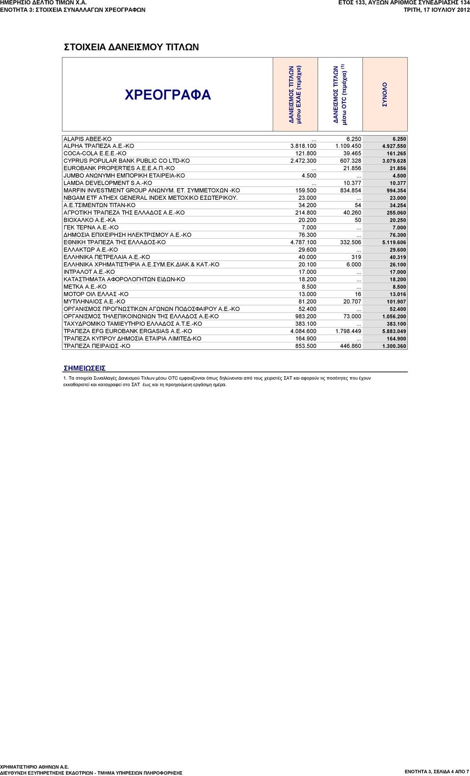 500... 4.500 LAMDA DEVELOPMENT S.A.-ΚΟ... 10.377 10.377 MARFIN INVESTMENT GROUP ΑΝΩΝΥΜ. ΕΤ. ΣΥΜΜΕΤΟΧΩΝ -ΚΟ 159.500 834.854 994.354 NBGΑΜ ETF ATHEX GENERAL INDEX METOXIKO ΕΣΩΤΕΡΙΚΟΥ. 23.000... 23.000 Α.