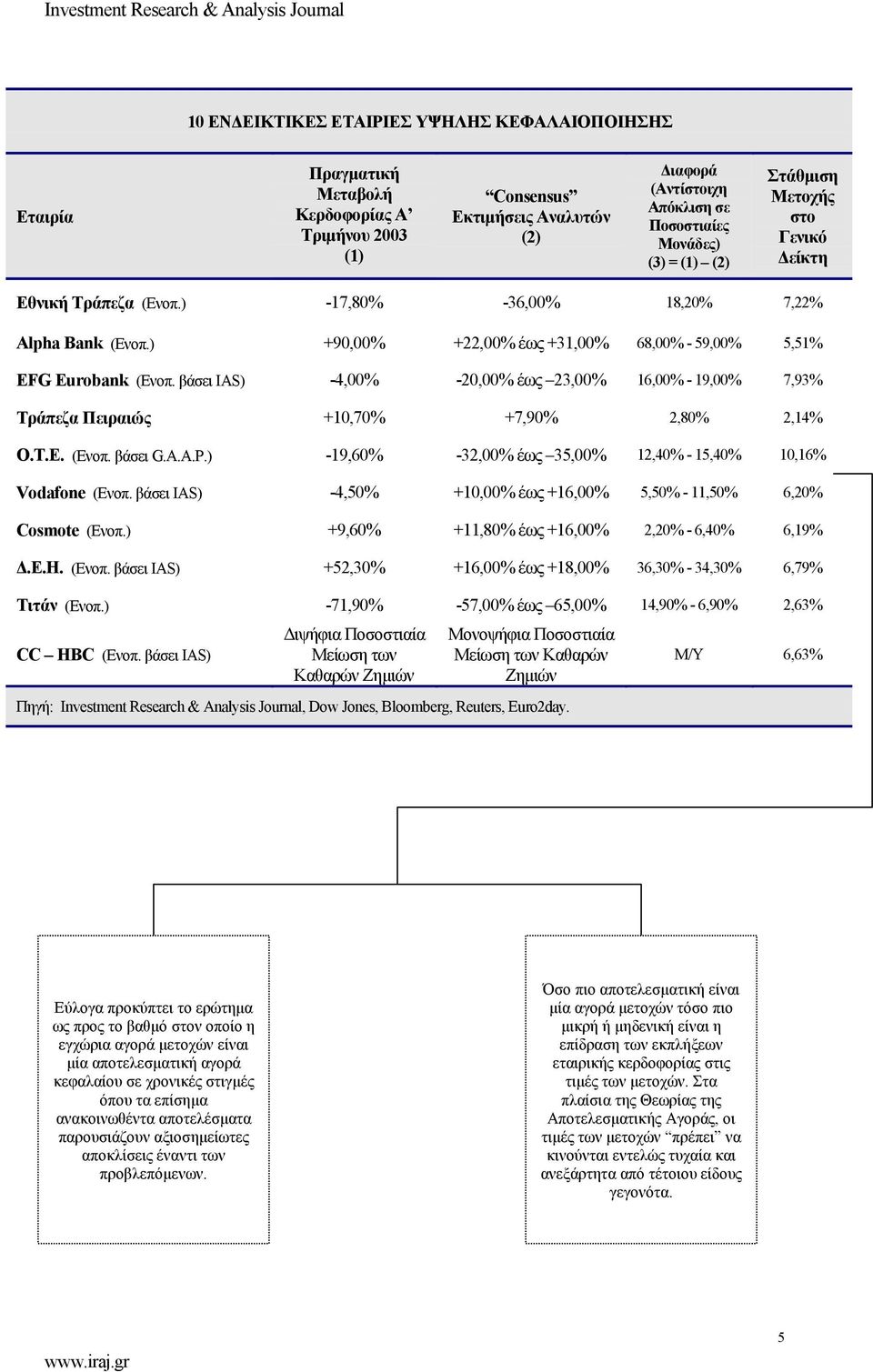 βάσει IAS) -4,00% -20,00% έως 23,00% 16,00% - 19,00% 7,93% Τράπεζα Πειραιώς +10,70% +7,90% 2,80% 2,14% Ο.Τ.Ε. (Ενοπ. βάσει G.A.A.P.) -19,60% -32,00% έως 35,00% 12,40% - 15,40% 10,16% Vodafone (Ενοπ.