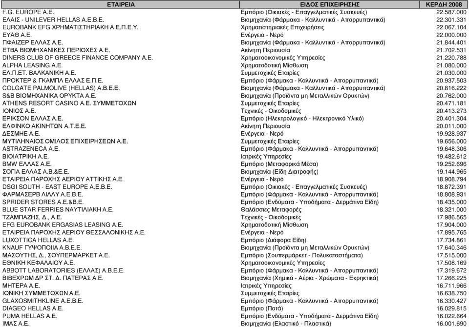 702.531 DINERS CLUB OF GREECE FINANCE COMPANY A.E. Χρηµατοοικονοµικές Υπηρεσίες 21.220.788 ALPHA LEASING Α.Ε. Χρηµατοδοτική Μίσθωση 21.080.000 ΕΛ.Π.ΕΤ. ΒΑΛΚΑΝΙΚΗ Α.Ε. Συµµετοχικές Εταιρίες 21.030.