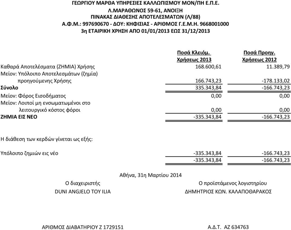 743,23 Μείον: Φόρος Εισοδήματος 0,00 0,00 Μείον: Λοιποί μη ενσωματωμένοι στο λειτουργικό κόστος φόροι 0,00 0,00 ΖΗΜΙΑ ΕΙΣ NEO -335.343,84-166.