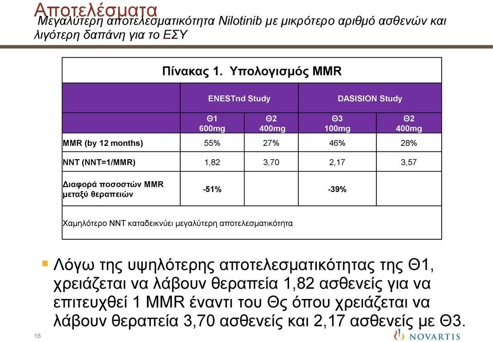 3,57 Διαφορά ποσοστών MMR μεταξύ θεραπειών -51% -39% Χαμηλότερο NNT καταδεικνύει μεγαλύτερη αποτελεσματικότητα 16 Λόγω της υψηλότερης